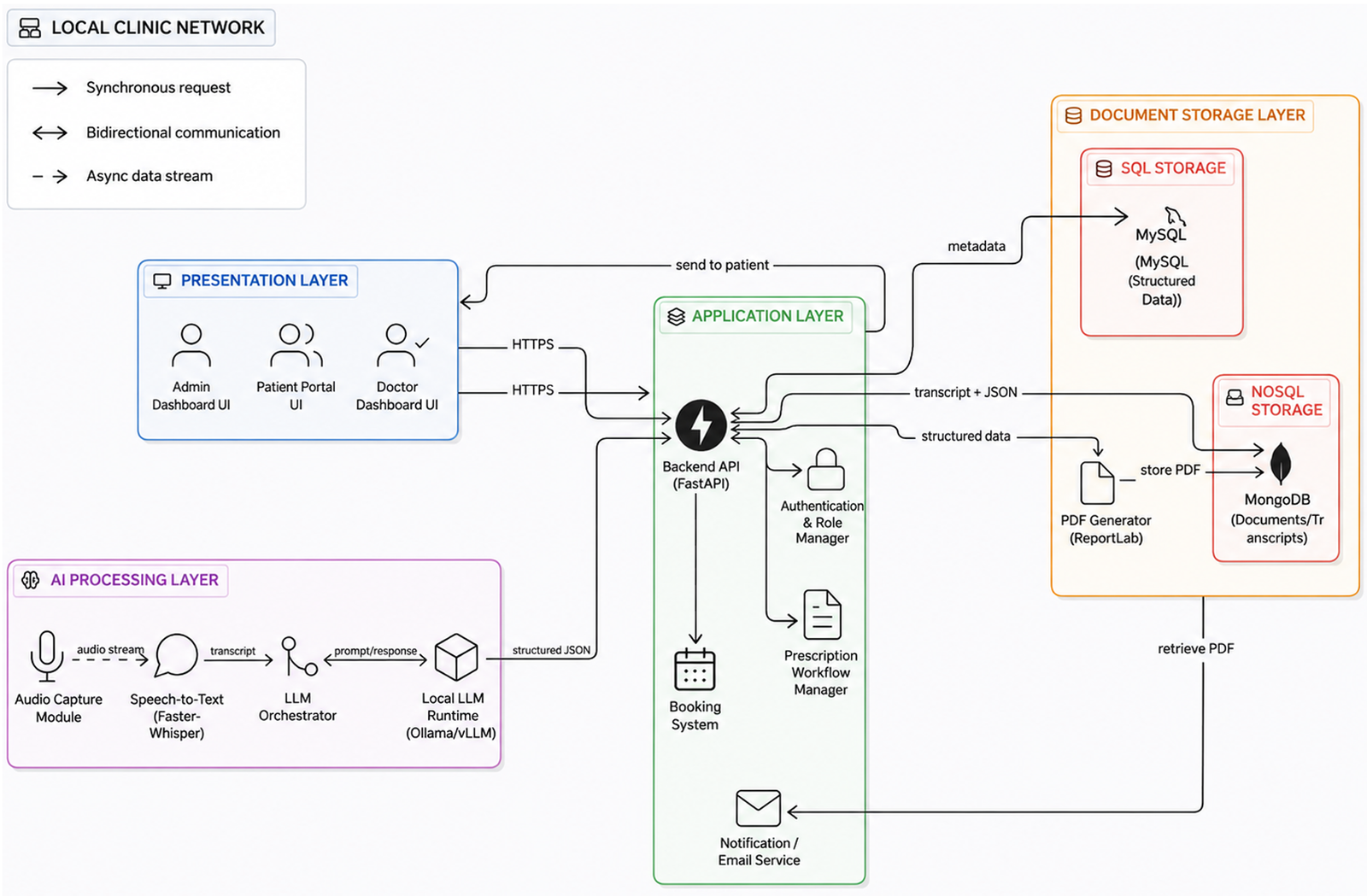 MedFlow local runtime architecture