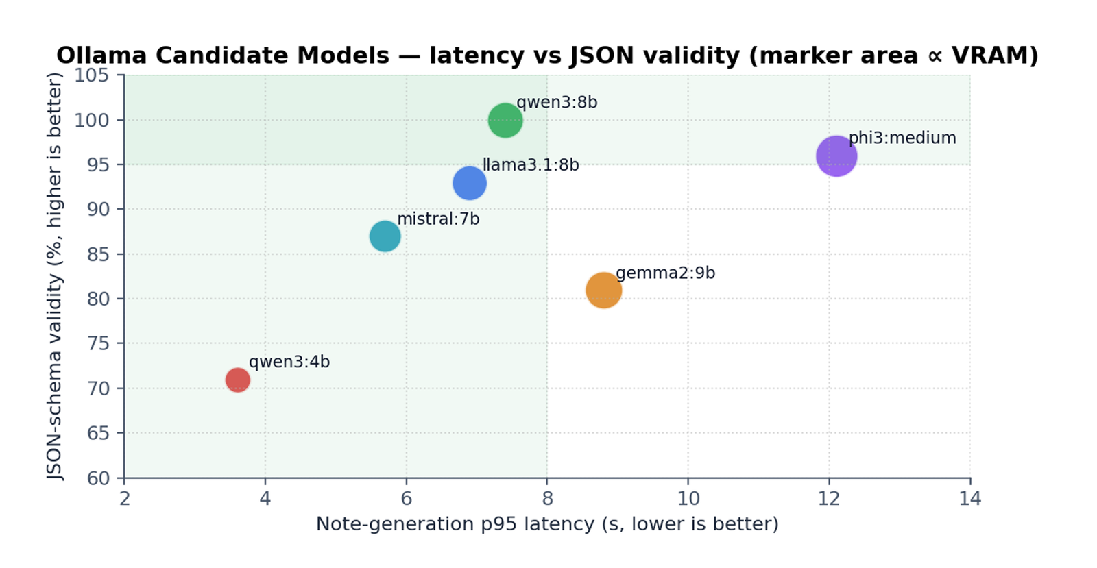 MedFlow Ollama model comparison