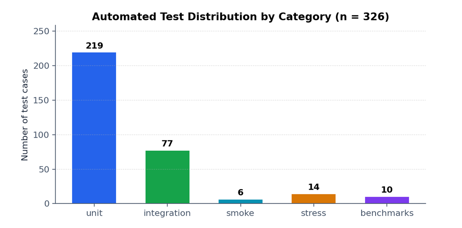 MedFlow automated test distribution